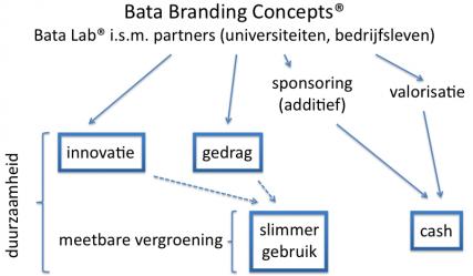 Bata branding concepts Bata branding concepts